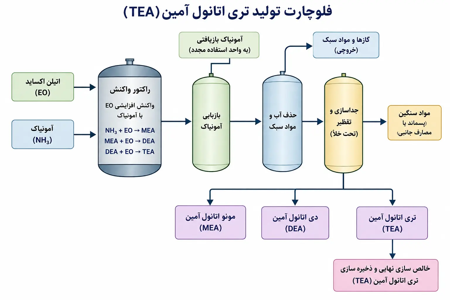 فلوچارت تولید تری اتانول آمین